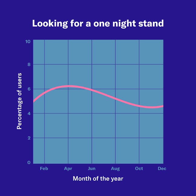 okcupid casual sex data