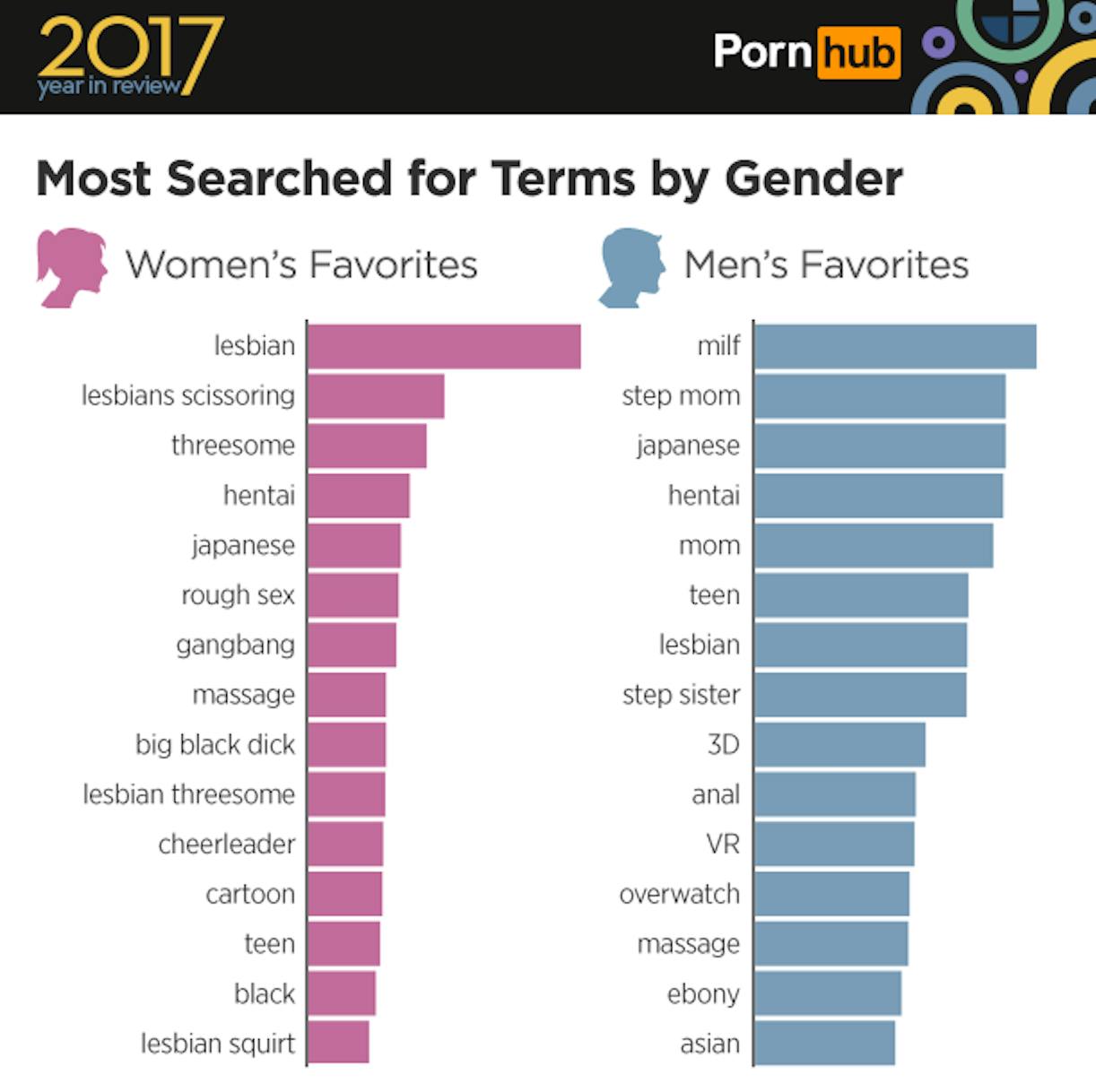 Huge Lesbian Squirt Hentai - Pornhub's Stats for 2017 Reveal How Much We Love Hentai and ...
