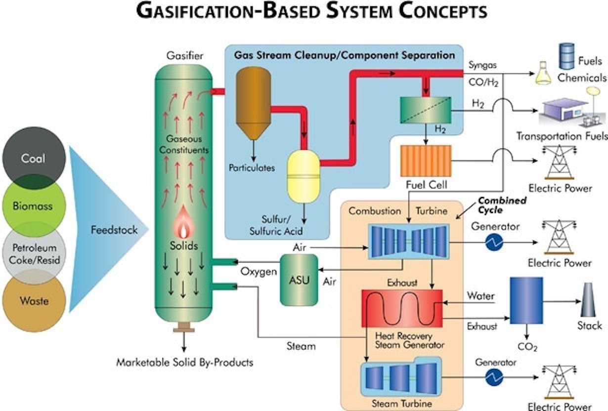 Кислота топливо. Coal gasification. Процесс работы в химическом производстве. Hydrogen оборудование. Coal gasification 1800.
