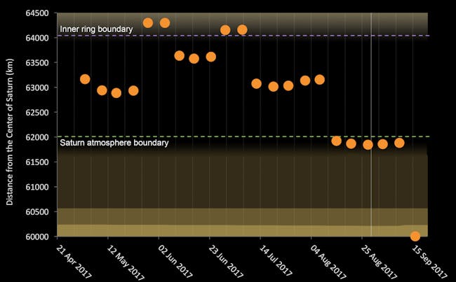 cassini orbit distances