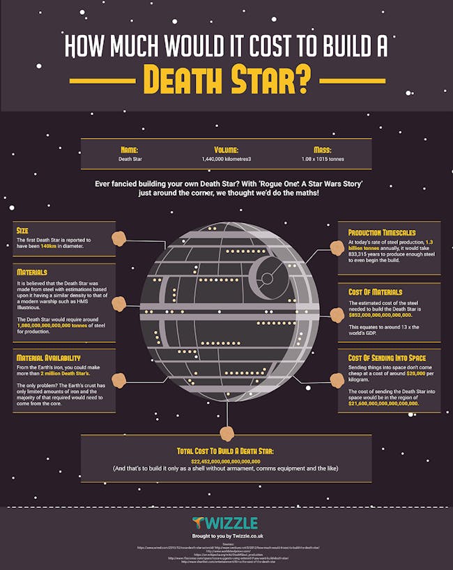 The Death Star is very very expensive.