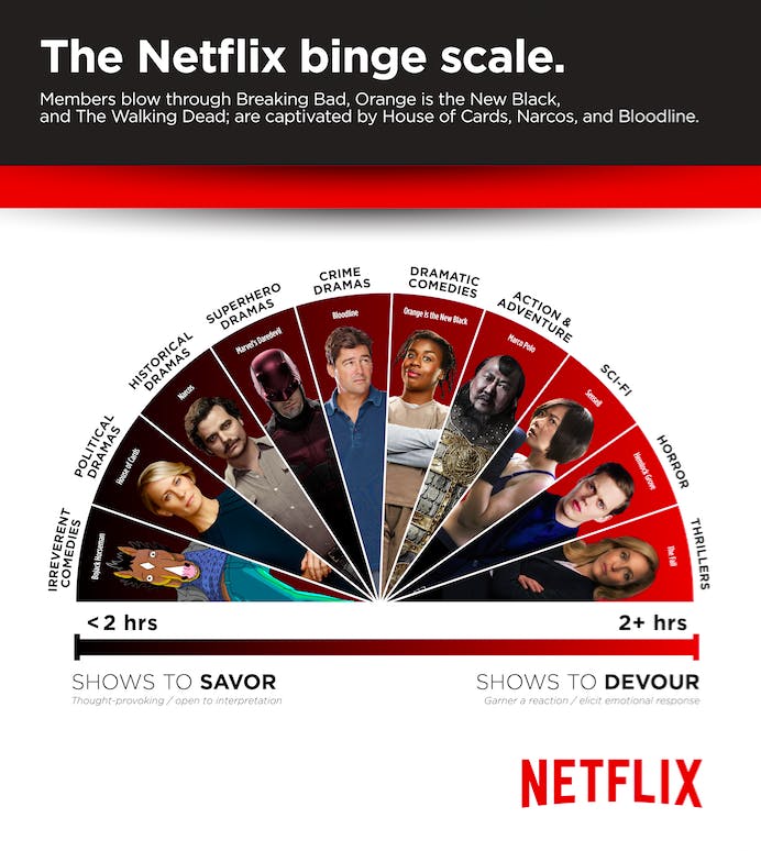The Netflix "BingeScale" Knows All Your Secrets Inverse