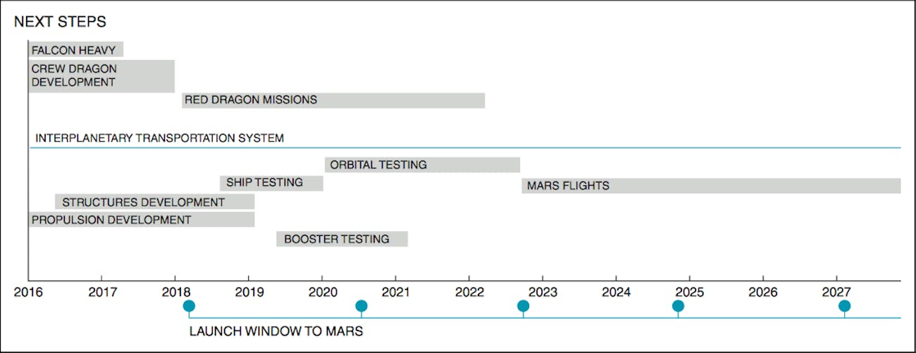 Elon Musk Unveils SpaceX's Timeline for Sending People to Mars Inverse