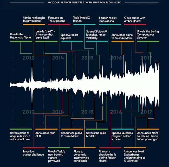 Elon Musk's years in business.