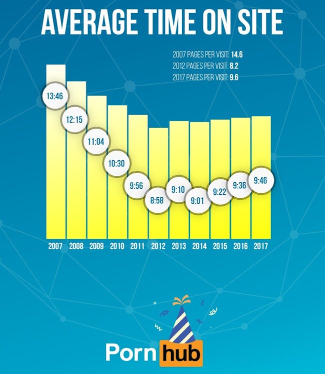 Pornhub 10 year anniversary time on site